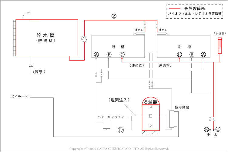 一般的な循環式温浴施設の基本配管図にもっともバイオフィルム生成・レジオネラ菌増殖の危険個所を追加した図
