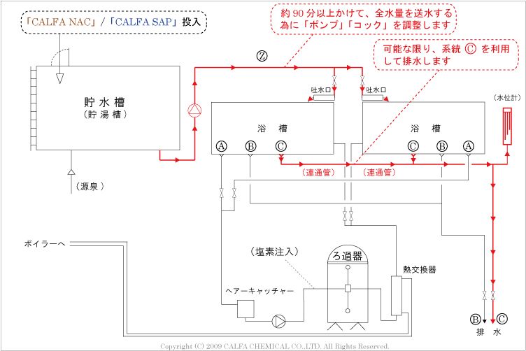 一般的な循環式温浴施設の基本配管図に洗浄水を通水する図